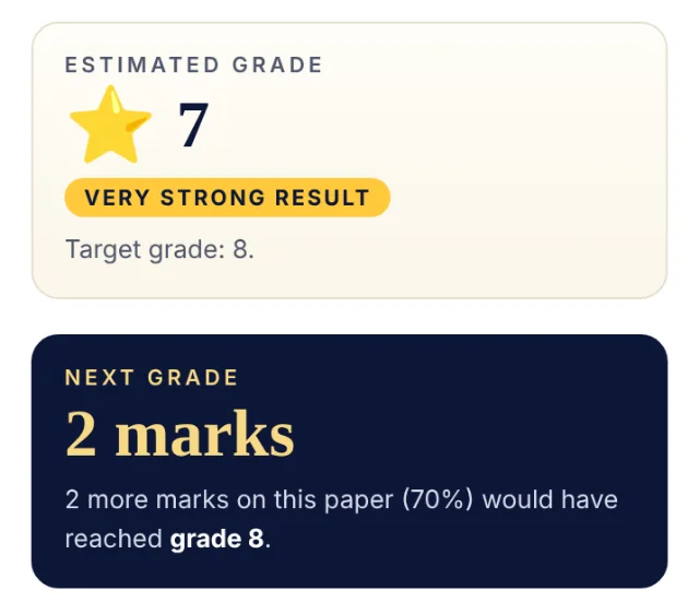 From Sam's mock report: estimated grade 7, a very strong result, target grade 8; 2 more marks would have reached grade 8.